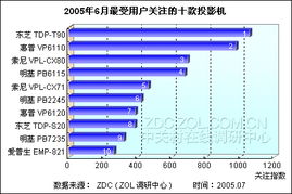 投影機市場關注度月度調研報告