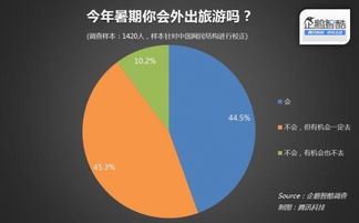2015年中國暑期旅游市場調查報告 消費升級與多元化趨勢顯現