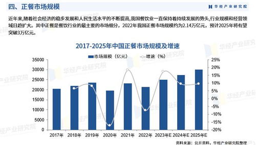 2025年中國正餐行業市場調查研究報告